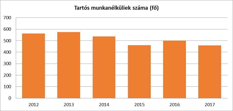 munkanélküliek száma (TS 1010 és TS 1011) Tartós munkanélküliek száma 55 év feletti tartós munkanélküliek száma?