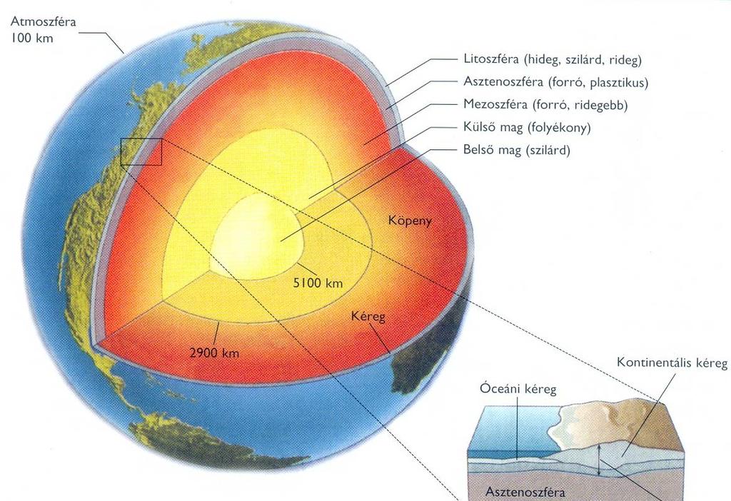 Geofizikai felosztás: A Földi szférák Geokémiai felosztás: Kéreg Köpeny Mag Hidroszféra Litoszféra A Föld belső övei.