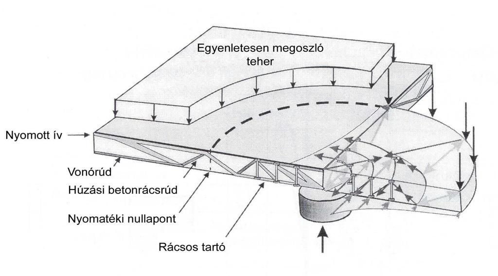 Átszúródás Az átszúródás bekövetkezhet: o A nyomott beton rácsrudak tönkremenetelével, o A beton nyírási tönkremenetelével o