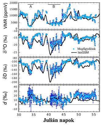 voltak. A modell rácstávolsága globális modell lévén 200 km 200 km (Yoshimura et al., 2011), így az ennél a felbontásnál kisebb folyamatokat nem tudta megfelelően kezelni.