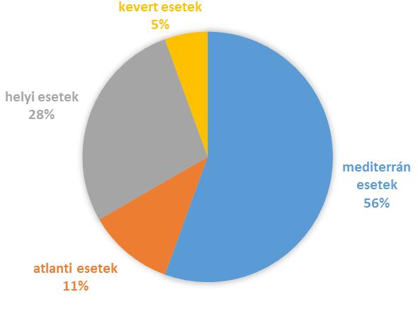 Az úgynevezett kevert esetnél nem lehetett egyértelműen eldönteni, hogy melyik csoportba essen, ami a trajektóriák által befutott útvonal, és az összekapcsolódott nagytérségi rendszerekkel