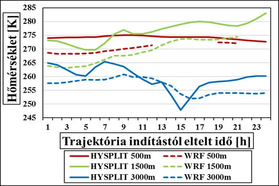 A 14b. ábrán a két modell által meghatározott hőmérsékleti eredmények láthatók a trajektóriák mentén.