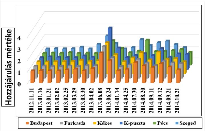 A 25a. ábrán láthatók a kihullható víztartalom változással (ẟwp) való leosztást követően meghatározott eredmények a szárazföldi hozzájárulás tekintetében.