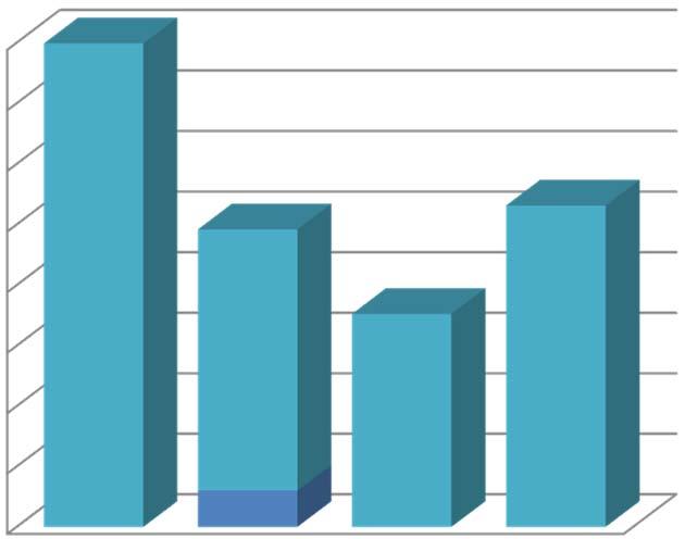 Forráskeret felhasználási módok megoszlásának bemutatása (Mrd Ft) 4,000 3,500 3,000 2,500 2,000 1,500 1,000 0,500 Minden megyén belüli jogosult számára igényelhető Kedvezményezetti csoport