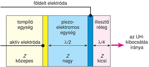 Ez a direkt piezoelektromos hatás. Ultrahang detektálására használható: a visszaverődő ultrahang eléri és rezgésbe hozza a kristályt, amelyen mérhető váltófeszültség keletkezik.