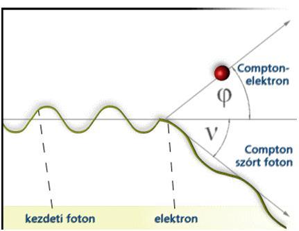 g-sugárzás és anyag kölcsönhatásai Fotoeffektus Párkeltés Compton-szórás fotonenergia részleges abszorpció, elektron kilökés (ionizáció) E foton,1 = E foton,2 + W ki + E