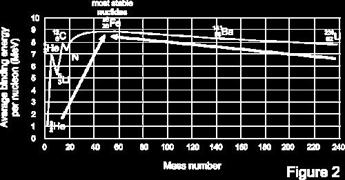 Nukleononkénti kötési energia (MeV) Egy nukleon kötési energiája a rendszám függvényében 56 Fe 26 maghasadás (fisszió) fúzió