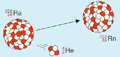 A Z A Z a-bomlás» a-sugárzás A Z 4 X X + 2 X A Z 4 2 4 2 X +a He A: tömegszám (atomszám) Z: protonok száma 226 222 4 a 88 Ra 86Rn+ 2