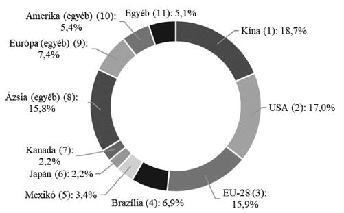 140 Popp és mtsai: A keveréktakarmány-gyártás kilátásai az WU-ban 1. ábra A keveréktakarmány-gyártás megoszlása a fő termelő országok között, 2016 Figure 1.