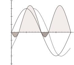 Hz-es energialengés formájában terjed. A feszültség- és áramgörbe pillanatértékeinek szorzata változó elôjelû (2. ábra). A harmonikusokat tekintve hasonló jellegû ábrát kapunk. A 3.