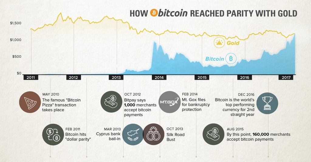Bitcoin története Forrás: