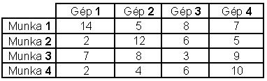 Példa Egy cégnek 4 gépe van és 4 olyan munka, amelyeket kell ezeken a gépeken kell elvégezni. Minden egyes gépre egy munkát kell kijelölni, amelyet a gép teljesen elvégez.