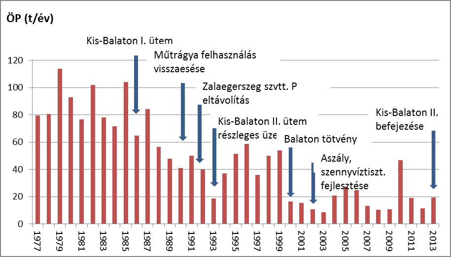 Zala vízgyűjtőről érkező tápanyagterhelés változása (1977-2013)