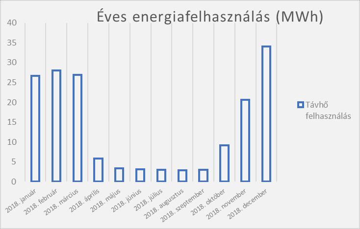 kiegészítve, hogy a nyári időszakban jelentkező mennyiségek a HMV készítésre