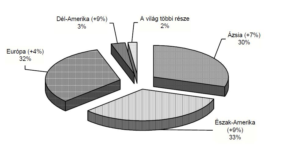 Ázsia és az USA között, de Dél-Amerika is 3% részesedéssel rendelkezik (2. ábra). Legnagyobb felhasználási területek: építőipar, hajóépítés, közlekedés.