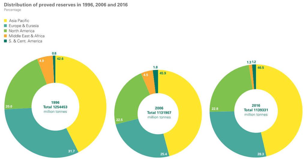 Yamaji Bogdán, BME NTI 46 Bizonyított SZÉNkészletek [%] Igazolt kőolajkészletek (R), valamint a készletek és a kitermelés (P)