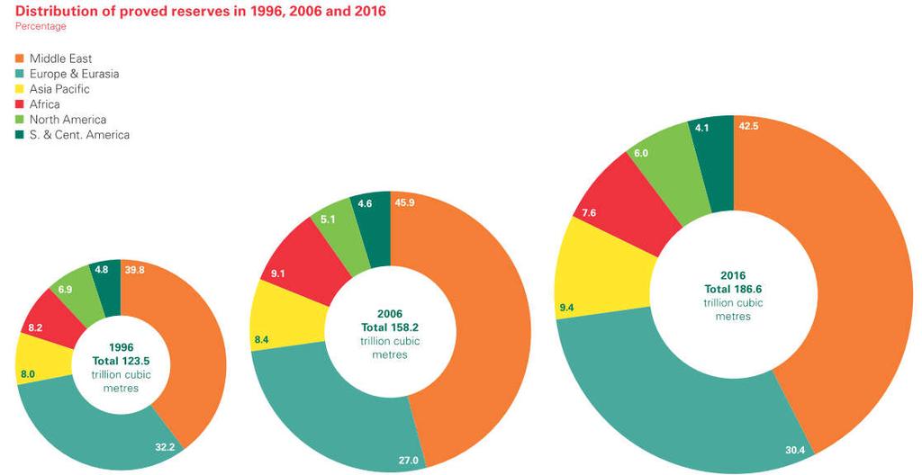 Bizonyított KŐOLAJkészletek [%] Igazolt földgázkészletek (R), valamint a készletek és a kitermelés (P) aránya, illetve régiók szerinti megoszlása, 2017 1 2 3 4 5 6 7 8 9 10 A 10 ország együttesen