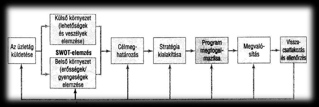 Üzletági stratégiai tervezés Az egyes vállalati üzletágaknak a tágabb vállalati