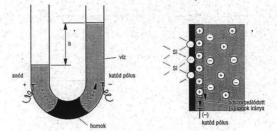 UTÓLAGOS SZIGETELÉSEK, ELEKTROKINETIKUS ELJÁRÁSOK Kísérlet és magyarázata Szilikátokban negatív töltésű a kapillárisok