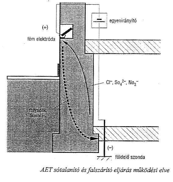 UTÓLAGOS SZIGETELÉSEK, ELEKTROKINETIKUS ELJÁRÁSOK (AET) Az anódon kiváló sók eltávolítására