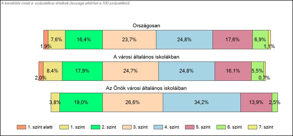 1c Képességeloszlás Az országos eloszlás, valamint a tanulók eredményei a városi általános iskolákban és az Önök