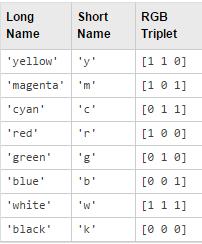 Nézzük meg néhány függvényt az alap matematikai függvények közül (Elementary math functions) ld. help elfun A függvények változói mindig kerek zárójelben vannak.