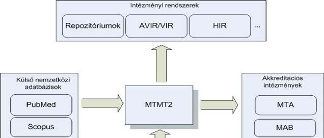 2. ábra Az MTMT2 rendszer kapcsolatai külső adatforrásokkal A projekt végére biztosítani kell a rendszer országos kiterjesztését, amelynek egyik technikai feltétele a jelenleg működő egyedi