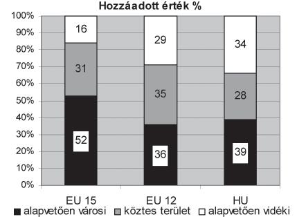 legutóbbi pénzügyi és gazdasági válság gyenge potenciális növekedést eredményezett, és továbbra is csak hosszabb távon történő helyreállást feltételez (lásd például Halmai Vásáry, 2010).