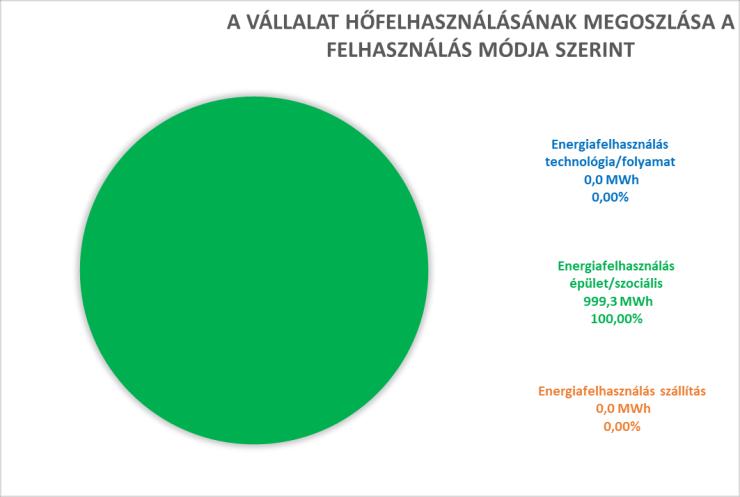 - a villamosenergia-felhasználás aránya a technológia/folyamatok esetében 60 %, az épület/szociális villamos energia ellátás részaránya pedig 40 %.