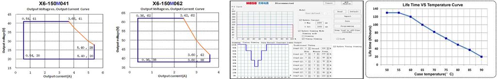 USB controller. Dimming: 0-10V (0~100%), 0.5V=OFF (Dim-to-ZERO) 0.7-10V=ON Efficiency: 94%, PF=0.97 Max. Output Power: 200W Output Voltage: 20~41Vdc, Full-Power Current: 4.88-6.