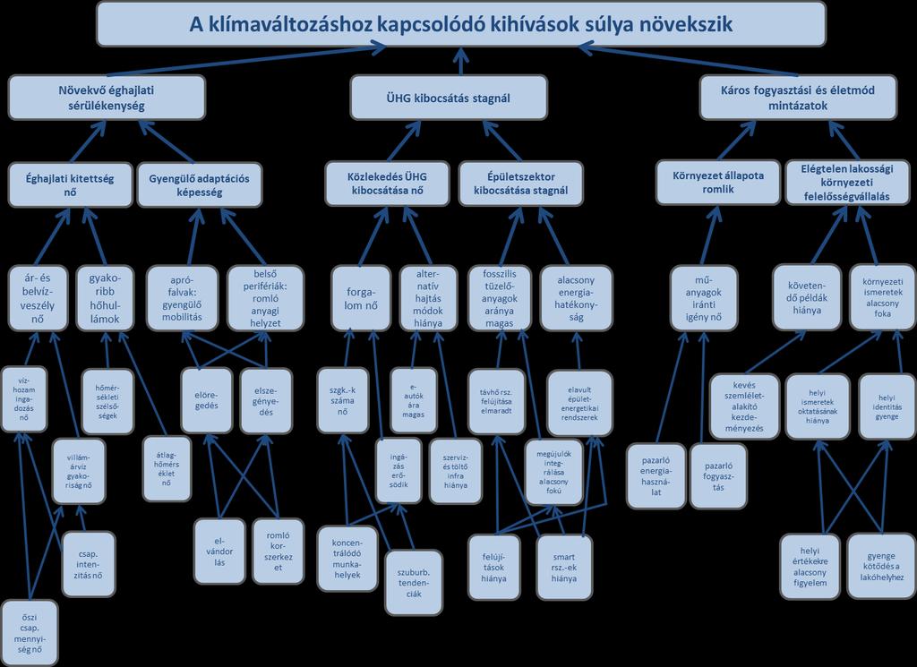 4. ábra: Példa problémafára Forrás: saját szerkesztés MBFSZ NEMZETI