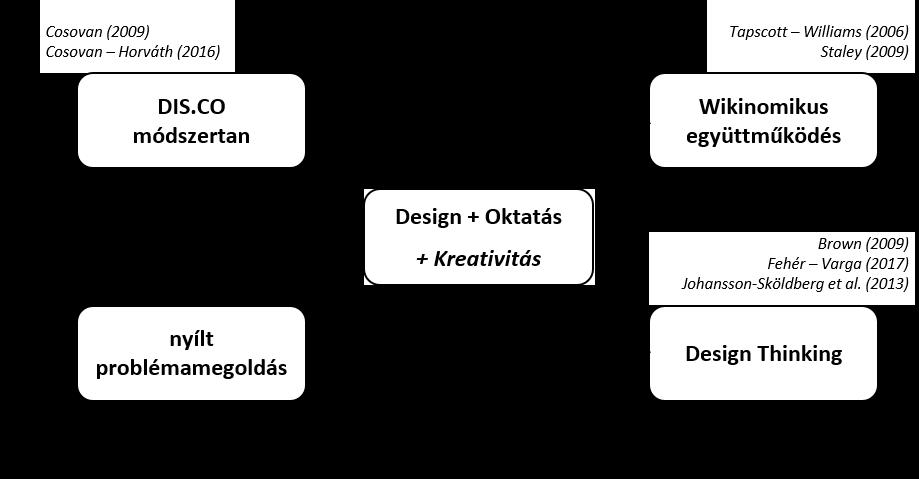 Horváth Daniella Dominika: Design és Oktatás: Egy kreatívan irányított kapcsolatteremtés Implement, Enhance) (Fehér Varga, 2017).