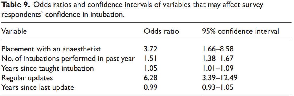 A survey of paramedic advanced airway practice in the UK