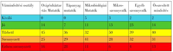 (diffúz) Nitrogén Foszfor települési: 27% települési: 64% mg-i: