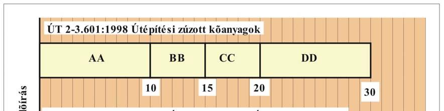 Kausay 3. ábra. Kőzetfizikai csoportok a magnézium-szulfátos kristályosítási aprózódás alapján a különböző szabványokban és előírásokban 3.