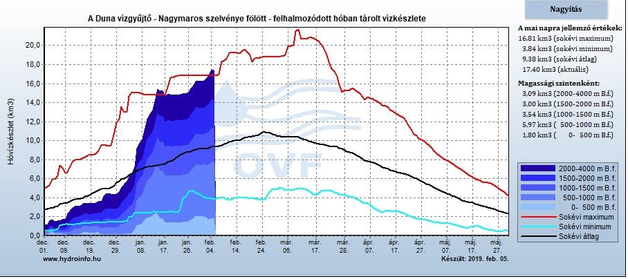 Az alábbi ábra a Duna vízgyűjtő hó helyzetét mutatja. December hónapban még a sokéves átlag alatt volt a hóban tárolt vízkészlet, ami aztán január elején markánsan megnövekedett.
