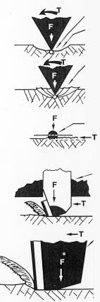 2. A fúrók kõzetaprítási módjai A fúrók elvi mûködése szempontjából, kõzetaprító elemeik alapján szárnyas fúrókra, görgõs fúrókra, gyémántfúrókra és mesterségesgyémánt-fúrókra oszthatók [4] [10] [11]