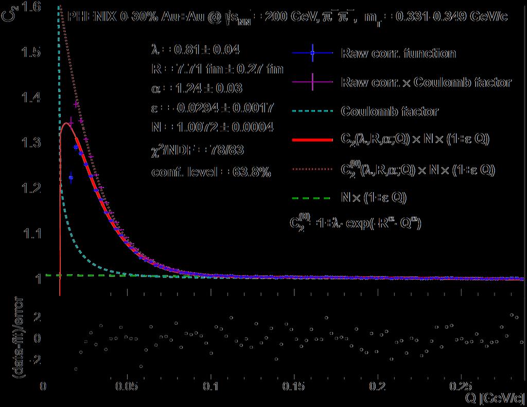 25/39 EXAMPLE C 2 (Q LCMS ) CORRELATION FUNCTION Measured in 31 m T bins Fitted with
