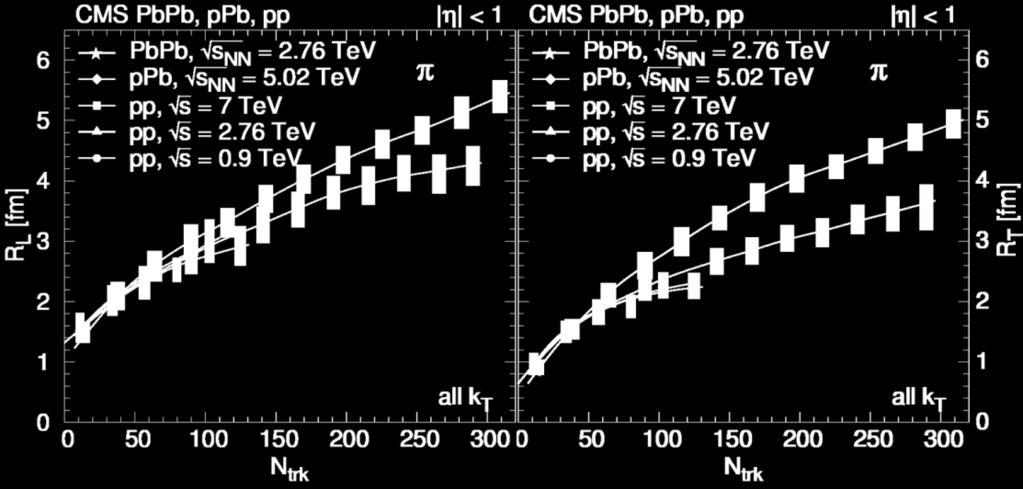 p+p and p+pb High multiplicity 13 TeV p+p: similar