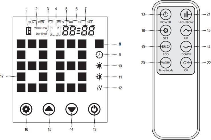 OVLÁACÍ VEZÉRLŐPANEL 1 "nyitott ablak" indikátor 2 heti időzítő 3 napi időzítő 4 időzítő 5 óra 6 nap 7 perc 8 hőmérsékletegység 9 időzítő 10 magas fűtési szint 11 alacsony fűtési szint 12 fűtésjelző