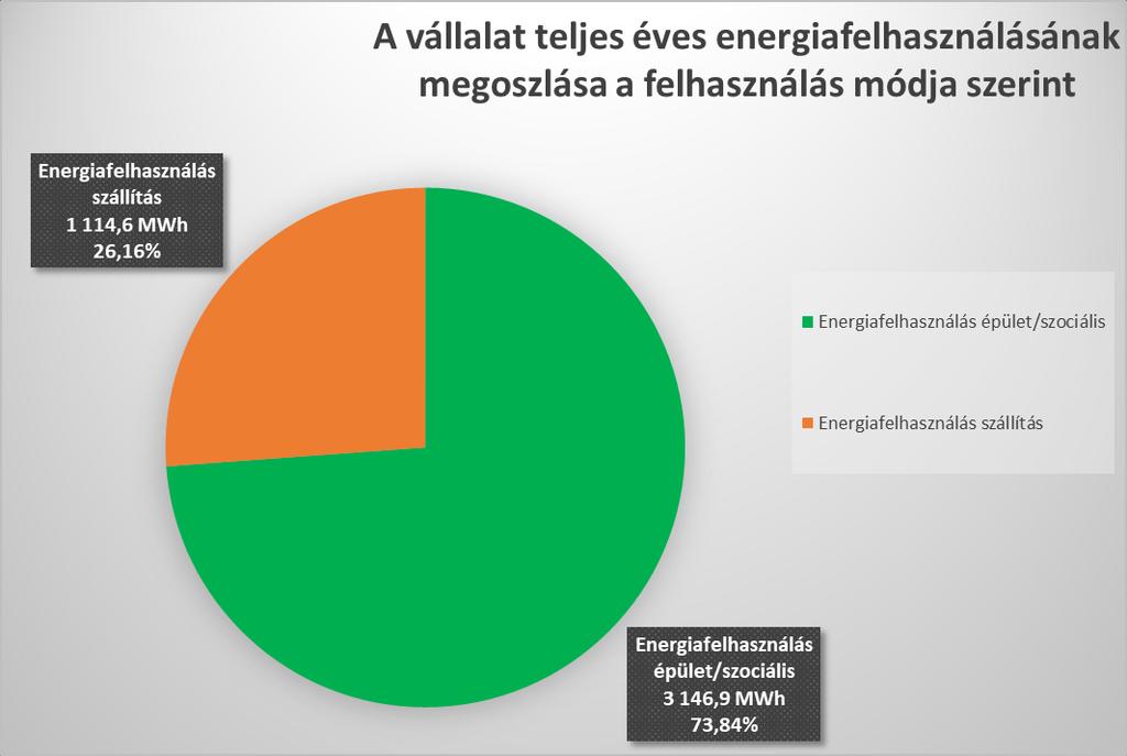 A teljes energiafelhasználás közel 74%-át a szociális energiafelhasználás teszi ki.