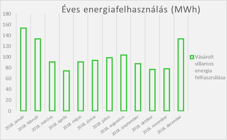 3.2. ÉVES ENERGIAFELHASZNÁLÁS ALAKULÁSA