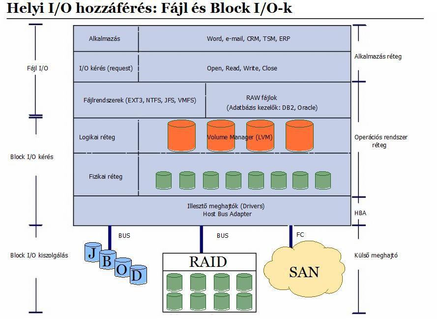 Block és file I/O I/O hozzáférés File I/O: Alkalmazás I/O kérés Filesystem(NTFS,EXT3,JFS,.
