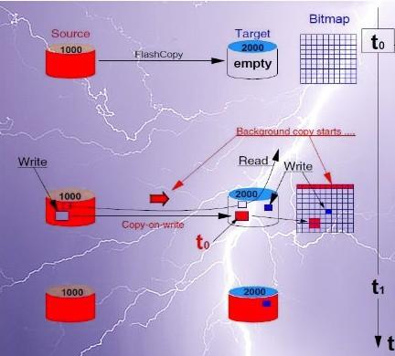 Flashcopy Üzleti igények: konzisztens legyen az adat, miközben minimális az állásidő gyors másolás készítése: mentéshez az