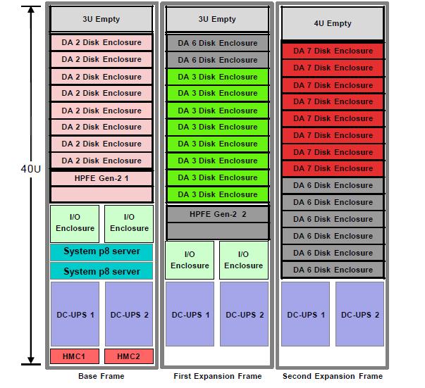 DS8884 6-12 core 64-256 GB RAM 1-3 frame méretű 64