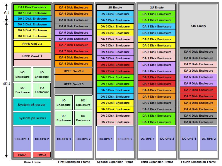 DS8886 8-24 core 128-2048 GB RAM 1-5 frame méretű 128