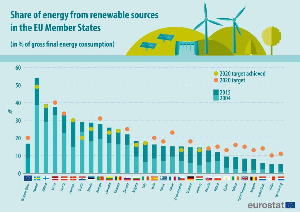 A megújuló energiák aránya az EU tagországaiban (a teljes végső energiafelhasználás százalékában) A megújuló cél és