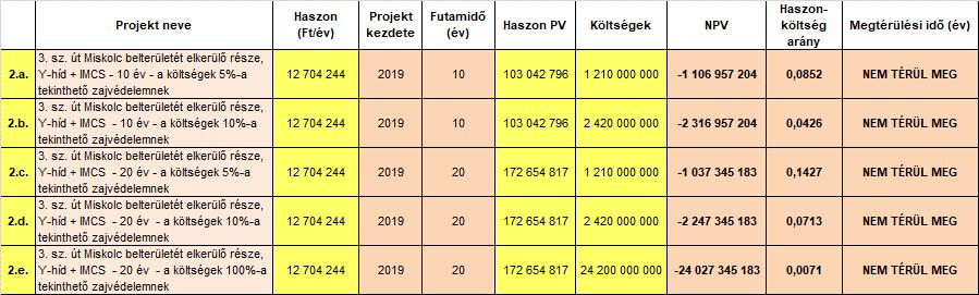 A várható éves hasznok (12,15 MFt) nagyságrendileg összemérhetők a teljes beruházási költség zajcsökkentésre fordított összegeivel.