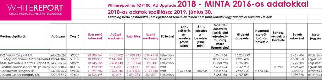 ADATTÁBLA 3: A TOP 100 MÉDIAVÁLLALAT BEVÉTELBONTÁSA, 2016-18 (ADATTÁBLA 2 + REKLÁM-, TERJESZTÉSI ÉS EGYÉB BEVÉTELEK CÉGENKÉNT) EXCELBEN / FELDOLGOZOTT FORMÁBAN A JELENTÉSBEN Forrás: Whitereport HU