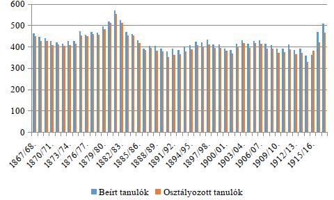 Pedagógiatörténeti Szemle 3. évf. 1 2. sz. 24 49. o. 2017 DOI:10.22309/PTSZEMLE.2017.1.2 5. ábra.